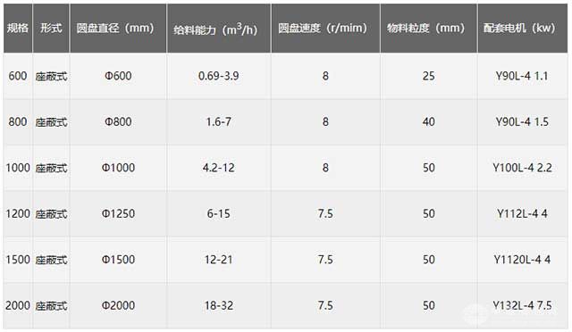 圓盤式給料機(jī)技術(shù)參數(shù)