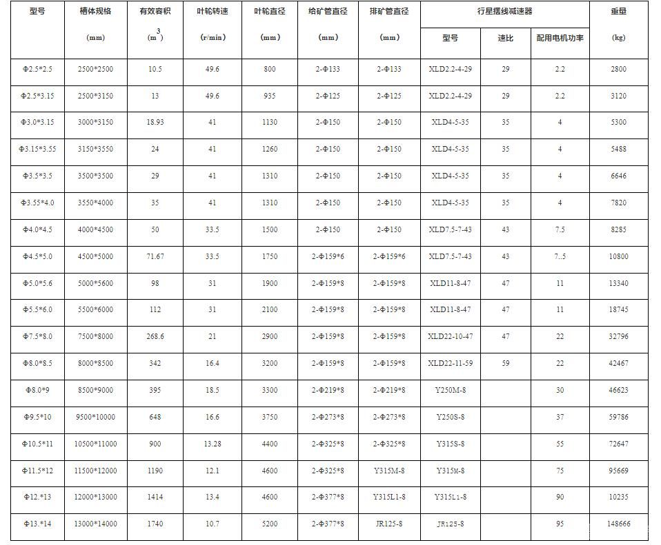 雙葉輪高效攪拌炭浸槽