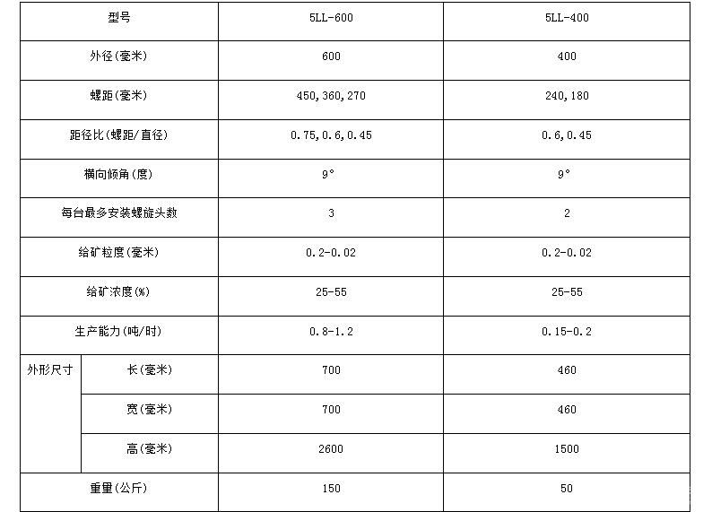 實驗型螺旋溜槽