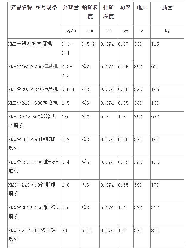 錐形球磨機(jī)/實(shí)驗(yàn)型球磨機(jī) 產(chǎn)品介紹 錐形球磨機(jī)本廠生產(chǎn)各系列實(shí)驗(yàn)室用球磨機(jī)，主要機(jī)型有：XMB型棒磨機(jī)、XMQ錐形球磨機(jī)、XMQL格子球磨機(jī) 、XMQ筒形球磨機(jī)、XZM振動(dòng)研磨機(jī)、MJQL攪拌磨等系列實(shí)驗(yàn)用 磨礦設(shè)備。應(yīng)用于各大礦山、大專院校、科研機(jī)械實(shí)驗(yàn)室。 錐形球磨機(jī)應(yīng)用范圍： 各大科研機(jī)構(gòu)、大中專院校實(shí)驗(yàn)室用。 錐形球磨機(jī)主要技術(shù)參數(shù)表