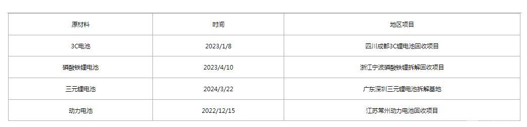 鋰電池拆解與回收生產(chǎn)線 