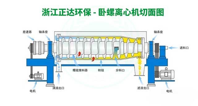 臥式螺旋卸料沉降式離心機(jī)切面圖