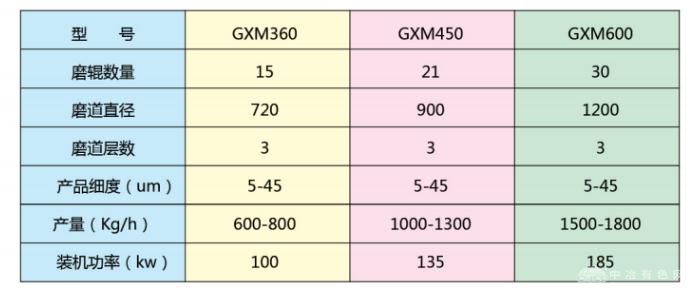 分級式超細(xì)磨