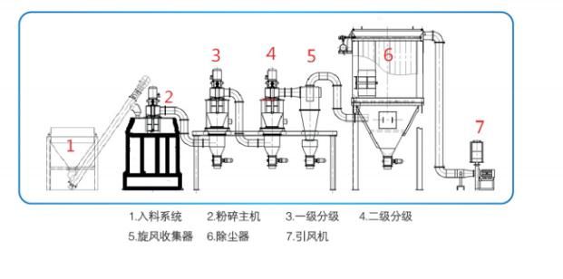 旋風磨生產(chǎn)線