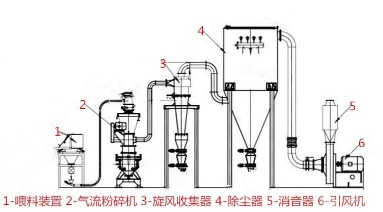 氣流粉碎機(jī)/顏料生產(chǎn)線