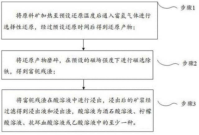 低碳綠色提取復(fù)雜共伴生礦中鐵、鈮、鈦的方法
