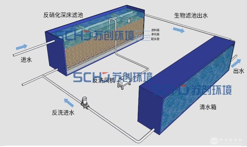 反硝化深床濾池一體化裝備